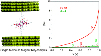 Graphical abstract: Spin-polarized transport through single-molecule magnet Mn6 complexes