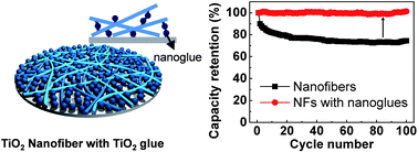 Graphical abstract: Sol–gel nanoglues for an organic binder-free TiO2 nanofiber anode for lithium ion batteries