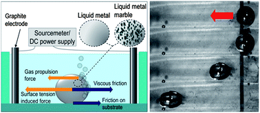 Graphical abstract: Electrochemically induced actuation of liquid metal marbles
