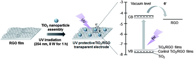 Graphical abstract: UV protection of reduced graphene oxide films by TiO2 nanoparticle incorporation