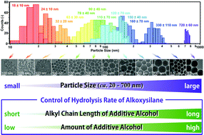 Graphical abstract: Preparation of aqueous colloidal mesostructured and mesoporous silica nanoparticles with controlled particle size in a very wide range from 20 nm to 700 nm