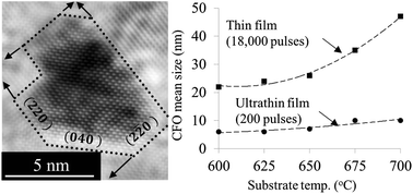 Graphical abstract: Tuning the formation and functionalities of ultrafine CoFe2O4 nanocrystals via interfacial coherent strain