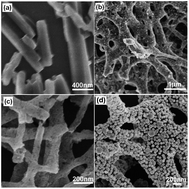 Graphical abstract: Facile and green synthesis of mesoporous Co3O4 nanocubes and their applications for supercapacitors