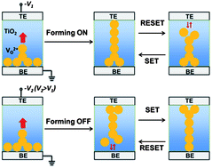 Graphical abstract: Effect of voltage polarity and amplitude on electroforming of TiO2 based memristive devices