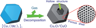 Graphical abstract: CuO/Cu2O composite hollow polyhedrons fabricated from metal–organic framework templates for lithium-ion battery anodes with a long cycling life