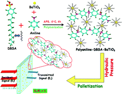 Graphical abstract: High permittivity polyaniline–barium titanate nanocomposites with excellent electromagnetic interference shielding response