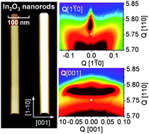 Graphical abstract: Strain and tilt during epitaxial growth of highly ordered In2O3 nanorods
