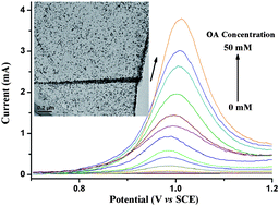 Graphical abstract: Non-enzymatic oxalic acid sensor using platinum nanoparticles modified on graphene nanosheets