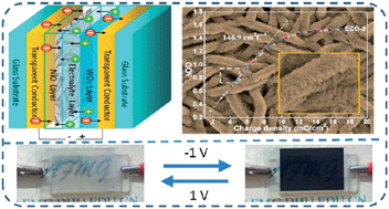 Graphical abstract: Hierarchical NiO microflake films with high coloration efficiency, cyclic stability and low power consumption for applications in a complementary electrochromic device