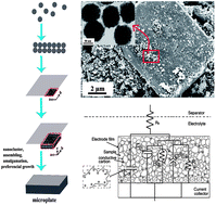 Graphical abstract: Large-scale preparation of shape controlled SnO and improved capacitance for supercapacitors: from nanoclusters to square microplates