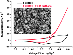 Graphical abstract: Direct growth of NiCo2O4 nanostructures on conductive substrates with enhanced electrocatalytic activity and stability for methanol oxidation