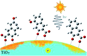 Graphical abstract: Surface modification of anatase nanoparticles with fused ring salicylate-type ligands (3-hydroxy-2-naphthoic acids): a combined DFT and experimental study of optical properties