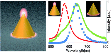 Graphical abstract: A single particle plasmon resonance study of 3D conical nanoantennas