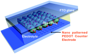 Graphical abstract: Nanopatterned conductive polymer films as a Pt, TCO-free counter electrode for low-cost dye-sensitized solar cells