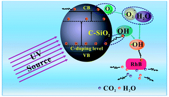 Graphical abstract: Efficient photocatalytic activity with carbon-doped SiO2 nanoparticles