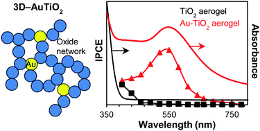 Graphical abstract: Plasmonic enhancement of visible-light water splitting with Au–TiO2 composite aerogels