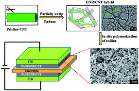 Graphical abstract: Hierarchical composites of polyaniline–graphene nanoribbons–carbon nanotubes as electrode materials in all-solid-state supercapacitors