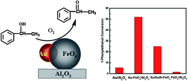 Graphical abstract: Half-encapsulated Au nanoparticles by nano iron oxide: promoted performance of the aerobic oxidation of 1-phenylethanol