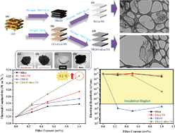 Graphical abstract: Thermally conductive and electrically insulating epoxy nanocomposites with thermally reduced graphene oxide–silica hybrid nanosheets