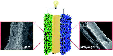 Graphical abstract: 3D MnO2–graphene composites with large areal capacitance for high-performance asymmetric supercapacitors