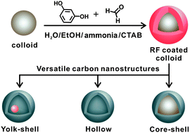 Graphical abstract: Precisely controlled resorcinol–formaldehyde resin coating for fabricating core–shell, hollow, and yolk–shell carbon nanostructures