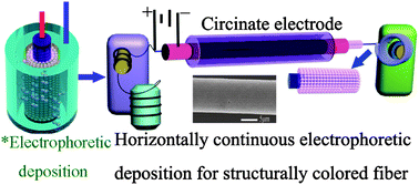 Graphical abstract: Structurally colored carbon fibers with controlled optical properties prepared by a fast and continuous electrophoretic deposition method