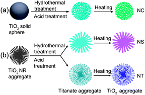 Graphical abstract: Spherical TiO2 aggregates with different building units for dye-sensitized solar cells
