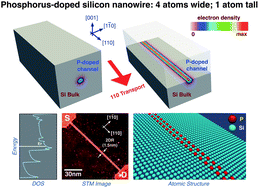 Graphical abstract: Atomistic modeling of metallic nanowires in silicon