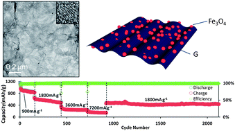 Graphical abstract: Ultra-small Fe3O4 nanoparticle decorated graphene nanosheets with superior cyclic performance and rate capability