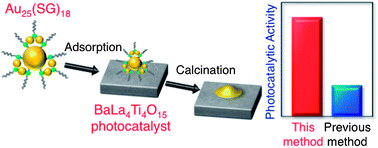 Graphical abstract: Enhanced photocatalytic water splitting by BaLa4Ti4O15 loaded with ∼1 nm gold nanoclusters using glutathione-protected Au25 clusters