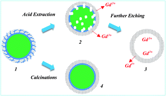 Graphical abstract: Possible gadolinium ions leaching and MR sensitivity over-estimation in mesoporous silica-coated upconversion nanocrystals