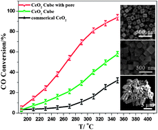 Graphical abstract: Template-free synthesis of uniform single-crystal hollow cerium dioxide nanocubes and their catalytic activity