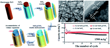 Graphical abstract: SnO2@TiO2 double-shell nanotubes for a lithium ion battery anode with excellent high rate cyclability