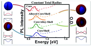 Graphical abstract: Tuning of electronic properties in IV–VI colloidal nanostructures by alloy composition and architecture