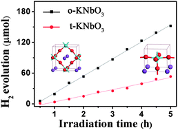 Graphical abstract: Photocatalytic water splitting for hydrogen generation on cubic, orthorhombic, and tetragonal KNbO3 microcubes