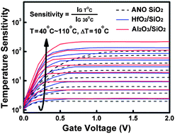 Graphical abstract: Performance enhancement of metal-oxide-semiconductor tunneling temperature sensors with nanoscale oxides by employing ultrathin Al2O3 high-k dielectrics