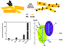 Graphical abstract: Dispersed conductive polymer nanoparticles on graphitic carbon nitride for enhanced solar-driven hydrogen evolution from pure water