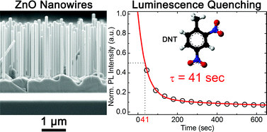 Graphical abstract: ZnO nanowires as effective luminescent sensing materials for nitroaromatic derivatives
