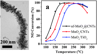 Graphical abstract: Low-temperature selective catalytic reduction of NO with NH3 over nanoflaky MnOx on carbon nanotubes in situ prepared via a chemical bath deposition route