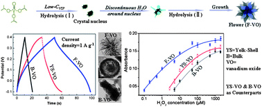 Graphical abstract: 2D single- or double-layered vanadium oxide nanosheet assembled 3D microflowers: controlled synthesis, growth mechanism, and applications