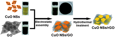 Graphical abstract: CuO nanosheets/rGO hybrid lamellar films with enhanced capacitance