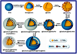 Graphical abstract: Double shelled hollow nanospheres with dual noble metal nanoparticle encapsulation for enhanced catalytic application