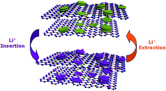 Graphical abstract: In situ nitrogenated graphene–few-layer WS2 composites for fast and reversible Li+ storage