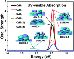 Graphical abstract: Signatures in vibrational and UV-visible absorption spectra for identifying cyclic hydrocarbons by graphene fragments