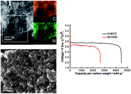 Graphical abstract: Nitrogen enriched mesoporous carbon as a high capacity cathode in lithium–oxygen batteries