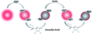 Graphical abstract: A novel ascorbic acid sensor based on the Fe3+/Fe2+ modulated photoluminescence of CdTe quantum dots@SiO2 nanobeads