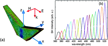 Graphical abstract: Enhanced second harmonic generation from InAs nano-wing structures on silicon