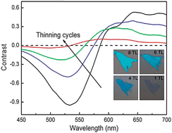 Graphical abstract: Layer-by-layer thinning of MoS2 by thermal annealing