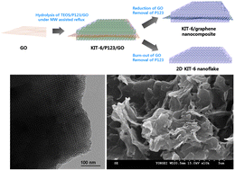 Graphical abstract: A highly ordered cubic mesoporous silica/graphene nanocomposite