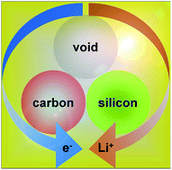Graphical abstract: Managing voids of Si anodes in lithium ion batteries